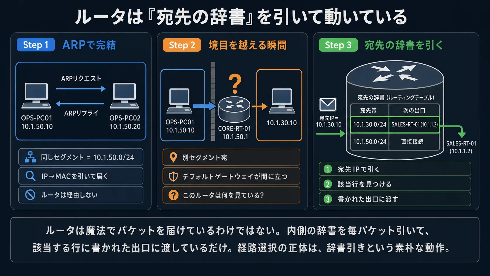 ルータはルーティングテーブルを引いて動いている(本話全体の俯瞰: 同一セグメント宛(ARPで完結) → 別セグメント宛(ルータが間に立つ) → ルータの内側にルーティングテーブルがある → 宛先IPで該当行を引いて出口に渡す)