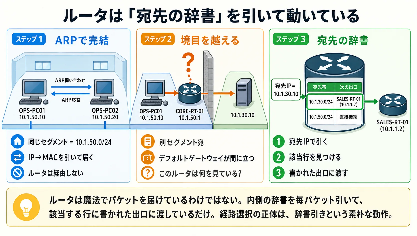 ルータはルーティングテーブルを引いて動いている(本話全体の俯瞰: 同一セグメント宛(ARPで完結) → 別セグメント宛(ルータが間に立つ) → ルータの内側にルーティングテーブルがある → 宛先IPで該当行を引いて出口に渡す)