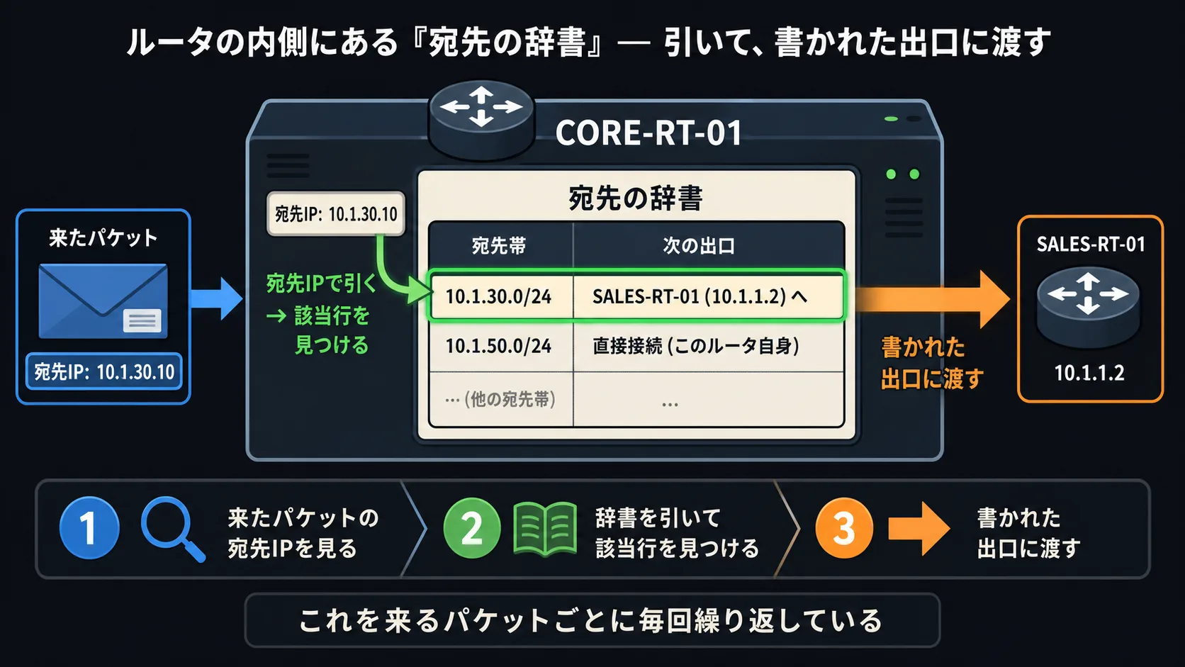 ルータの内側にあるルーティングテーブルの概念図。受信パケットの宛先IPで該当行を引き、書かれた出口に渡す3ステップ。各行は『宛先帯 → 次の出口』の対応