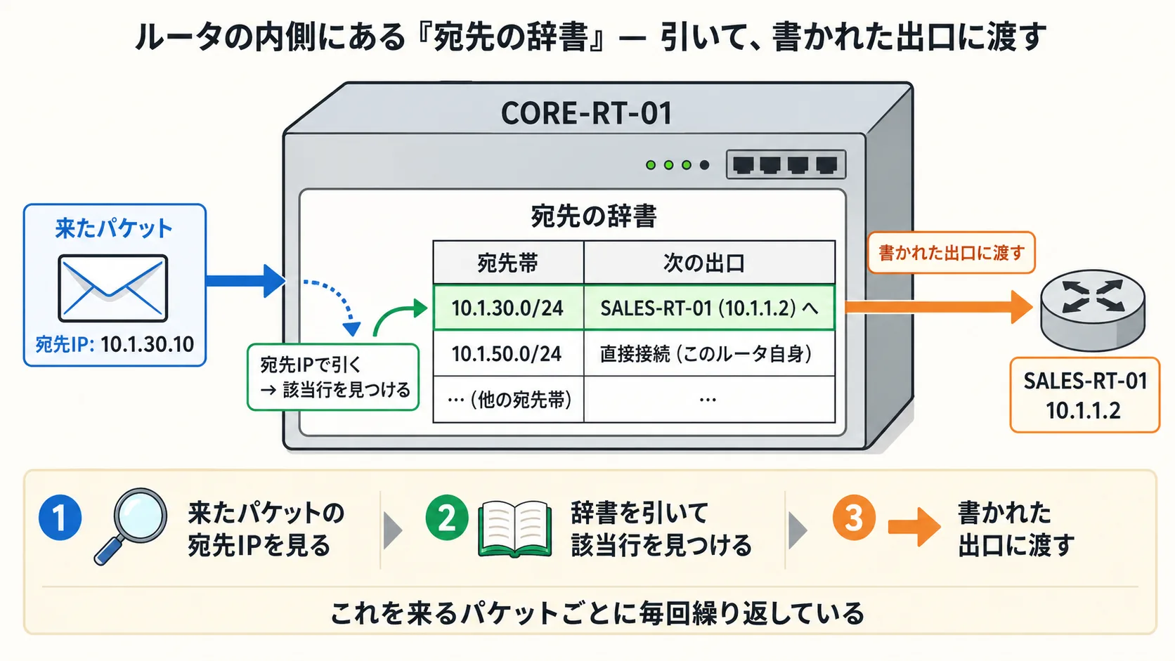 ルータの内側にあるルーティングテーブルの概念図。受信パケットの宛先IPで該当行を引き、書かれた出口に渡す3ステップ。各行は『宛先帯 → 次の出口』の対応