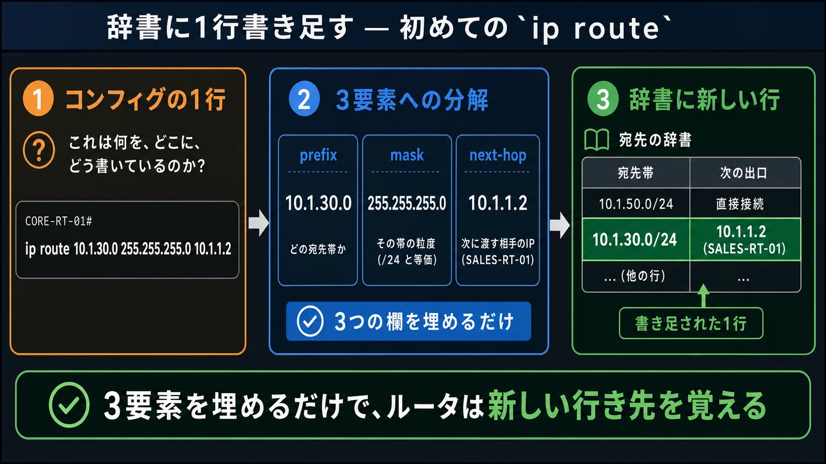 ルーティングテーブルに1行書き足す — 初めての ip route(本話全体の俯瞰: コンフィグの1行 → 3要素(prefix / mask / next-hop)への分解 → テーブルに新しい行が書き加わる)