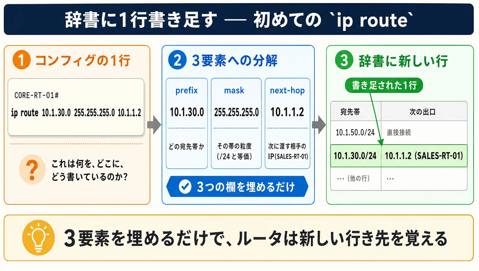 ルーティングテーブルに1行書き足す — 初めての ip route(本話全体の俯瞰: コンフィグの1行 → 3要素(prefix / mask / next-hop)への分解 → テーブルに新しい行が書き加わる)