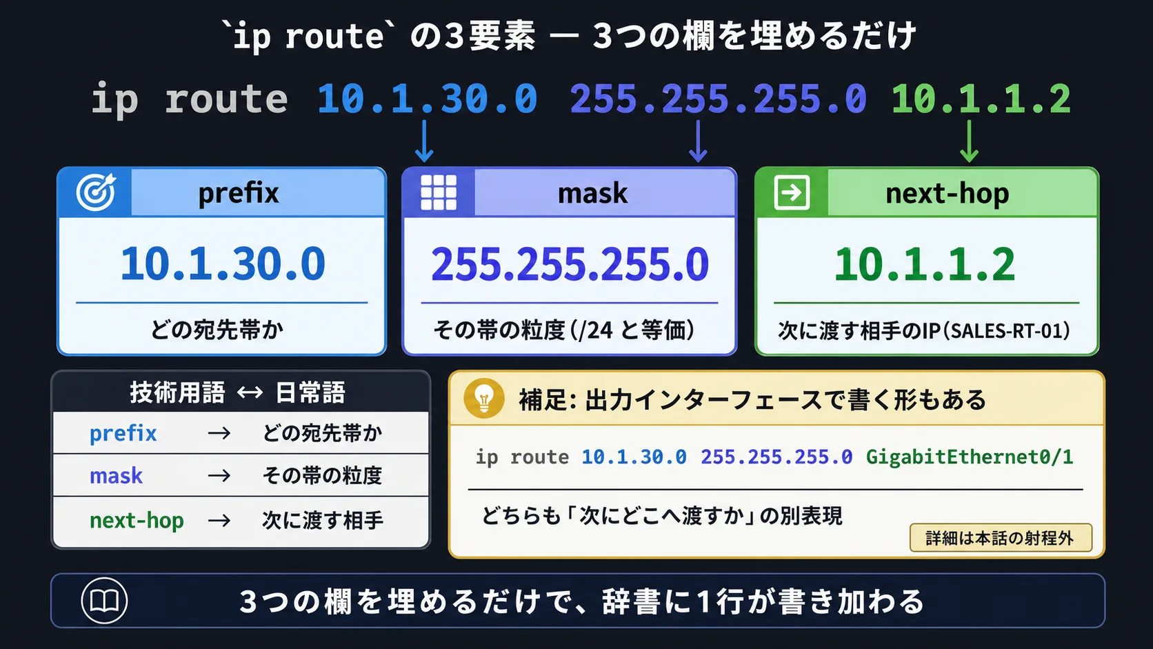 ip route の3要素分解図。ip route 10.1.30.0 255.255.255.0 10.1.1.2 を3つの欄(prefix=どの宛先帯 / mask=その帯の粒度 / next-hop=次に渡す相手のIP)に分解。next-hop の代わりに出力インターフェースを書く形(... GigabitEthernet0/1)も補足プレートで提示