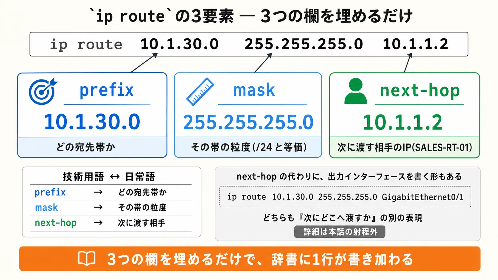 ip route の3要素分解図。ip route 10.1.30.0 255.255.255.0 10.1.1.2 を3つの欄(prefix=どの宛先帯 / mask=その帯の粒度 / next-hop=次に渡す相手のIP)に分解。next-hop の代わりに出力インターフェースを書く形(... GigabitEthernet0/1)も補足プレートで提示