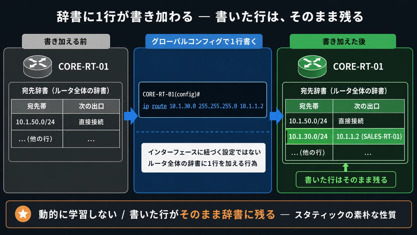 ルーティングテーブルに1行書き加わる図。書き足す前のテーブル(直接接続の行のみ) → 管理者が ip route ... の1行を書き加える動作 → 書き足した後のテーブル(新しい行がハイライトされて並ぶ)。動的に学習しない/書いた行がそのまま残るスタティックの性質を視覚化