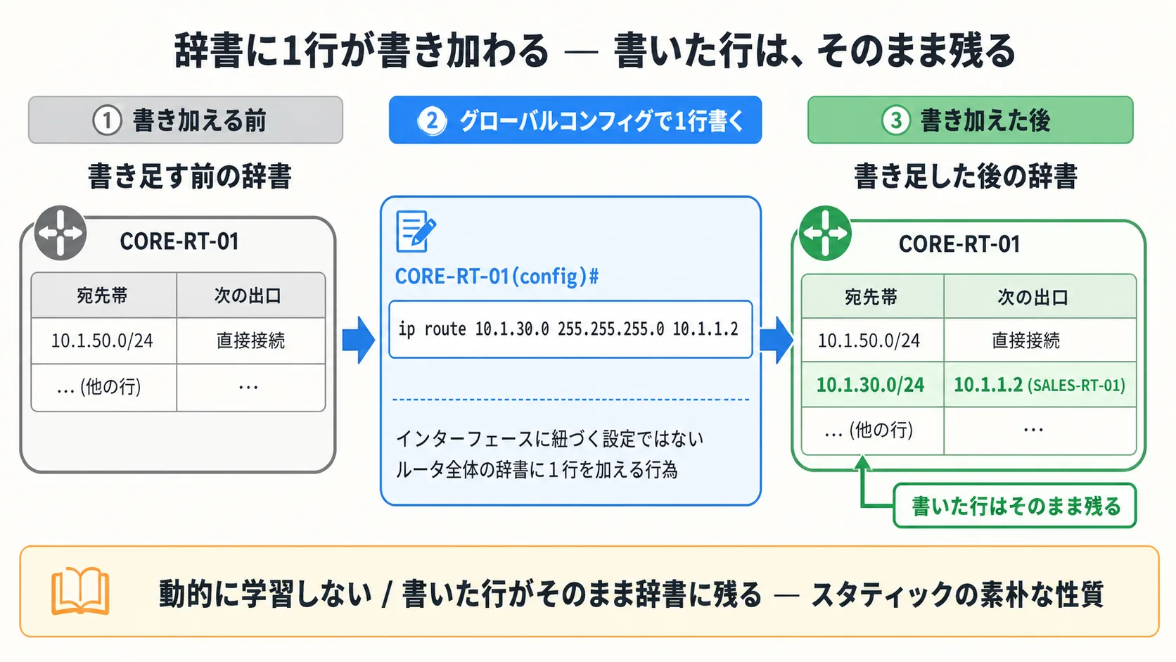 ルーティングテーブルに1行書き加わる図。書き足す前のテーブル(直接接続の行のみ) → 管理者が ip route ... の1行を書き加える動作 → 書き足した後のテーブル(新しい行がハイライトされて並ぶ)。動的に学習しない/書いた行がそのまま残るスタティックの性質を視覚化