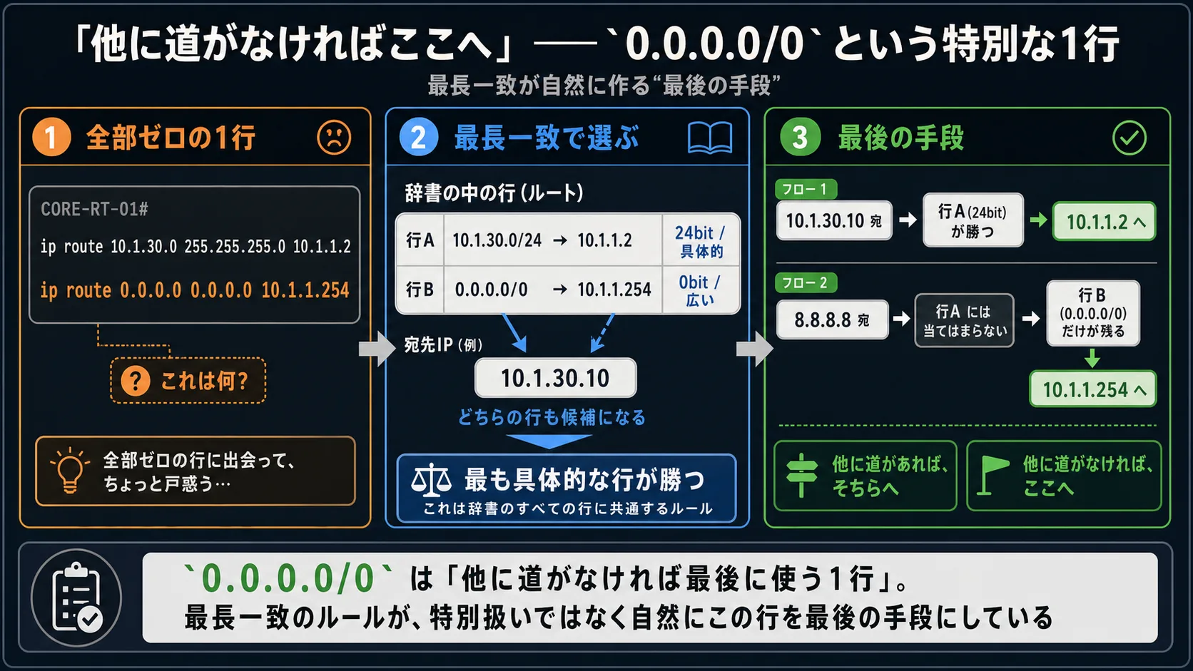 「他に道がなければここへ」— 0.0.0.0/0 という特別な1行(本話全体の俯瞰: 全部ゼロの1行に出会う戸惑い → ルーティングテーブルの中で行同士がどう選ばれるかというルール → 0.0.0.0/0 が最後の手段として位置づく)