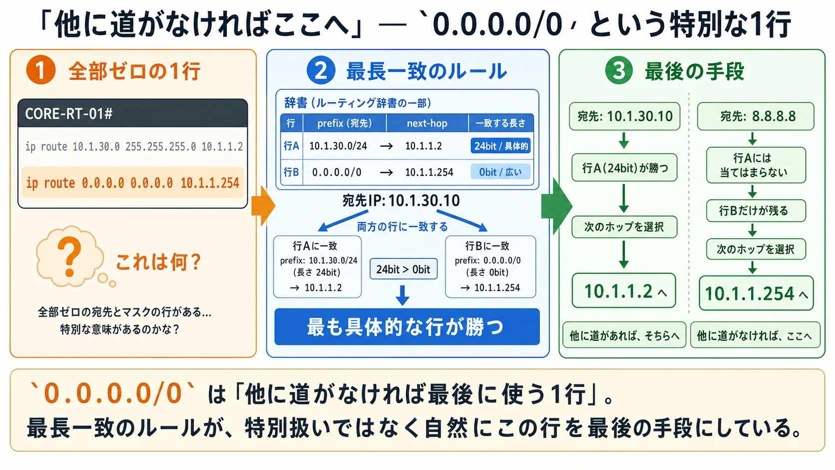 「他に道がなければここへ」— 0.0.0.0/0 という特別な1行(本話全体の俯瞰: 全部ゼロの1行に出会う戸惑い → ルーティングテーブルの中で行同士がどう選ばれるかというルール → 0.0.0.0/0 が最後の手段として位置づく)