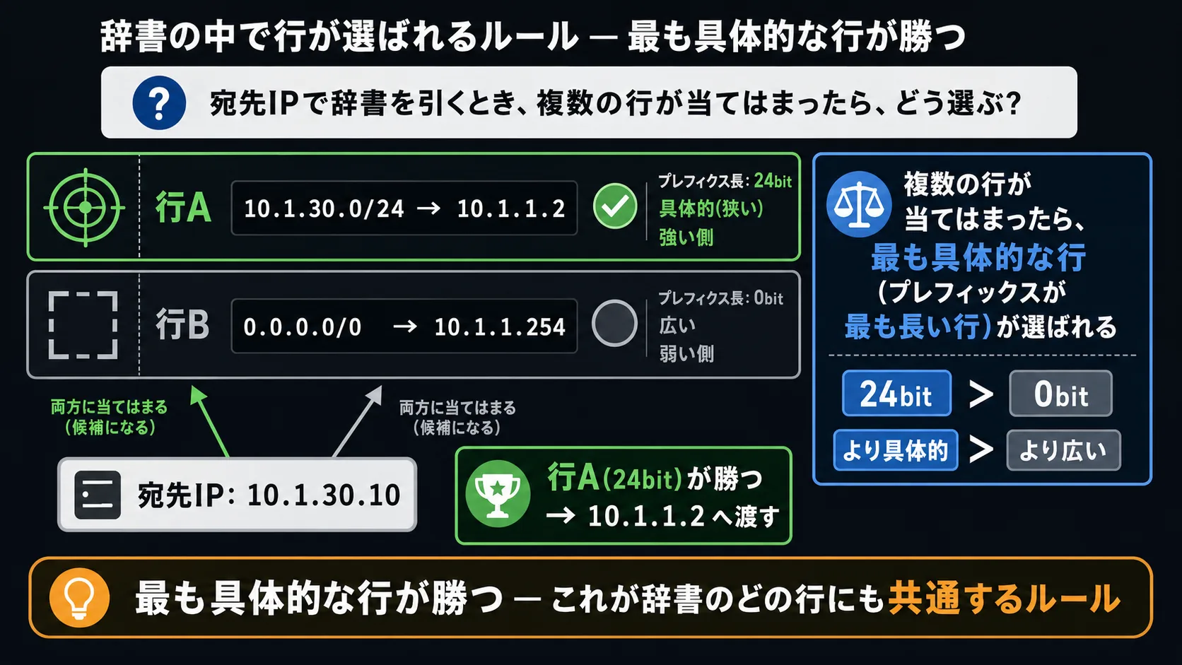 ルーティングテーブルの中で行が選ばれるルール — 最長一致図。同じテーブルに並ぶ2つの行(10.1.30.0/24 → 10.1.1.2 と 0.0.0.0/0 → 10.1.1.254)が宛先IP 10.1.30.10 に対して両方とも当てはまるが、最も具体的な行(プレフィックスが最も長い行)が選ばれる、というルールを視覚化