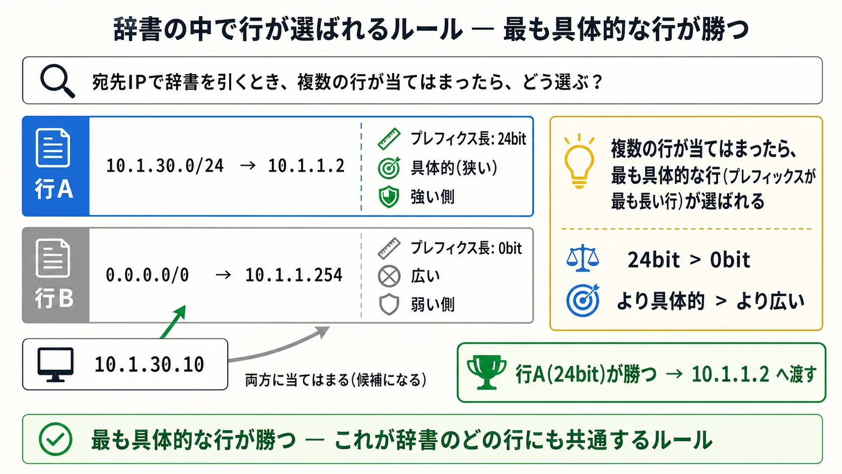 ルーティングテーブルの中で行が選ばれるルール — 最長一致図。同じテーブルに並ぶ2つの行(10.1.30.0/24 → 10.1.1.2 と 0.0.0.0/0 → 10.1.1.254)が宛先IP 10.1.30.10 に対して両方とも当てはまるが、最も具体的な行(プレフィックスが最も長い行)が選ばれる、というルールを視覚化
