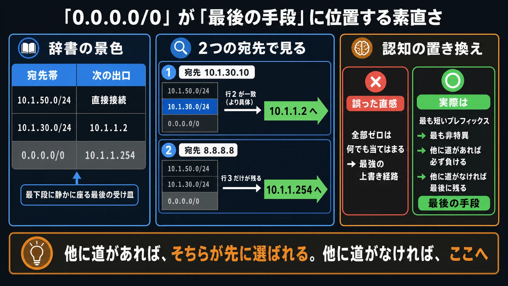 0.0.0.0/0 が「最後の手段」として位置づく図。具体的な宛先IPの例(10.1.30.10 と 8.8.8.8)で、最長一致のルールにより前者は具体経路に・後者は 0.0.0.0/0 に向かうことを示し、認知の誤り(『最強の上書き経路』)の是正(『最後の手段』)を対比で視覚化
