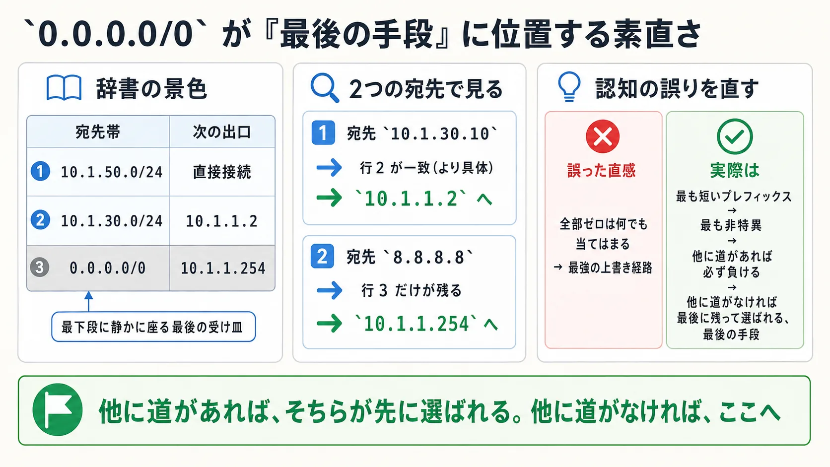 0.0.0.0/0 が「最後の手段」として位置づく図。具体的な宛先IPの例(10.1.30.10 と 8.8.8.8)で、最長一致のルールにより前者は具体経路に・後者は 0.0.0.0/0 に向かうことを示し、認知の誤り(『最強の上書き経路』)の是正(『最後の手段』)を対比で視覚化