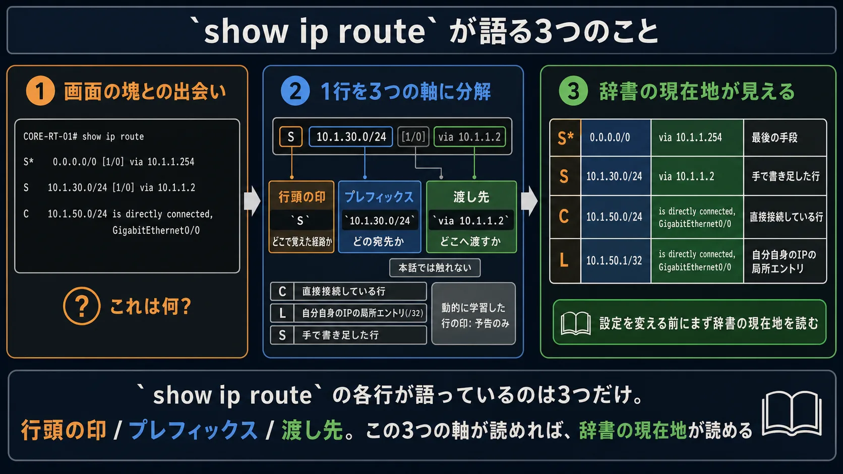 show ip route が語る3つのこと(本話全体の俯瞰: 出力の塊への戸惑い → 1行を3つの軸(行頭の印 / プレフィックス / 渡し先)に分解する読み方 → ルーティングテーブルの現在地が見える達成感)