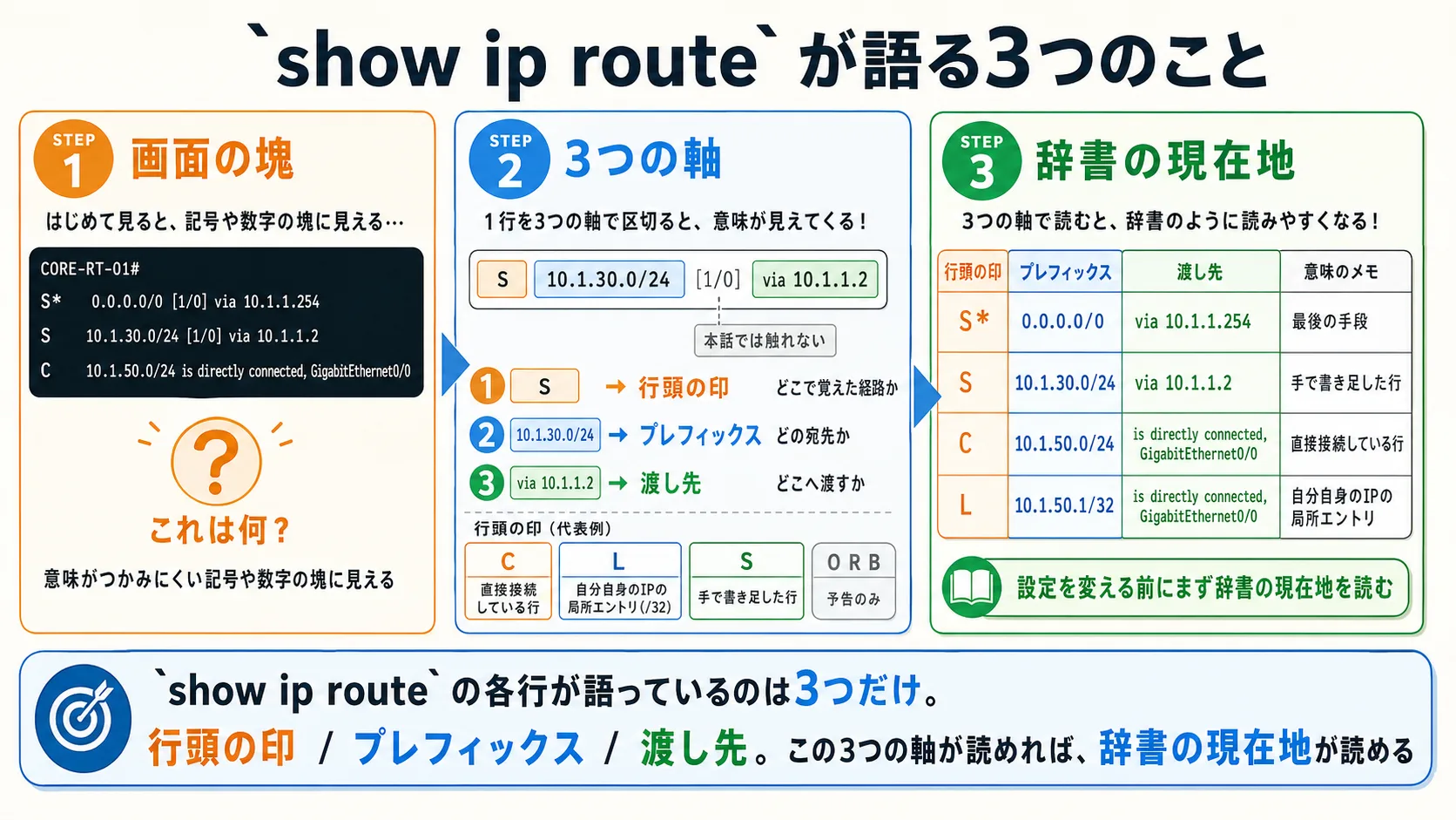 show ip route が語る3つのこと(本話全体の俯瞰: 出力の塊への戸惑い → 1行を3つの軸(行頭の印 / プレフィックス / 渡し先)に分解する読み方 → ルーティングテーブルの現在地が見える達成感)