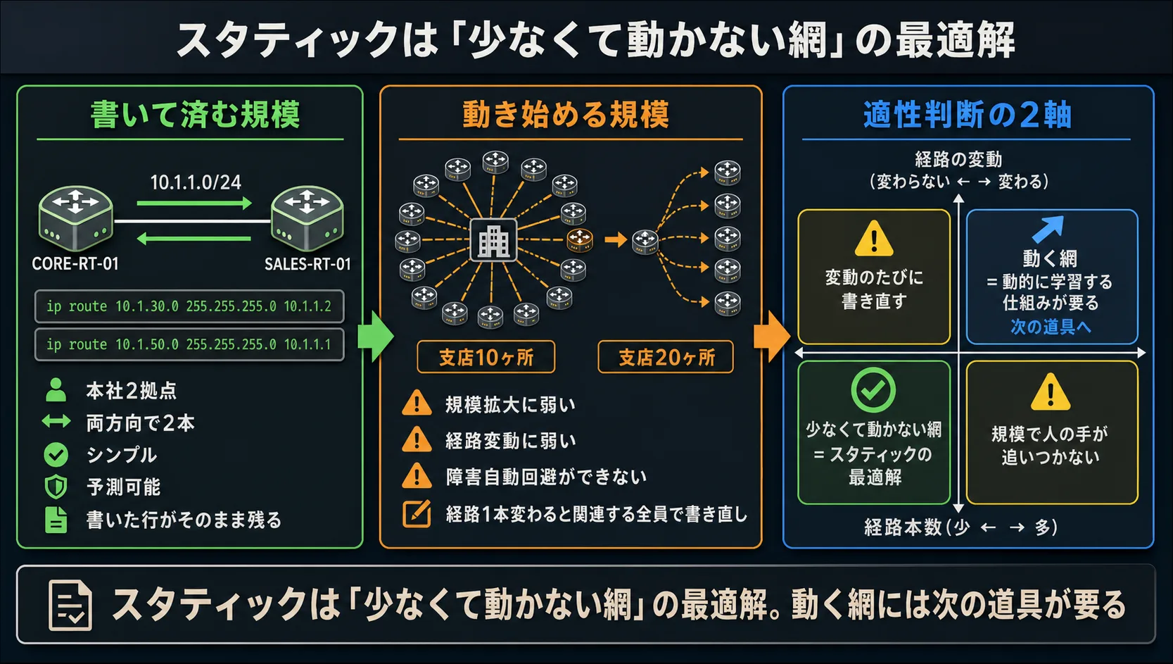 スタティックは「少なくて動かない網」の最適解(本話全体の俯瞰: 書いて済む2拠点の景色 → 拠点が増え経路が動き始めた網での書き直しの限界 → 規模 × 変動の2軸で『少なくて動かない網』象限がスタティックの最適解、『動く網』象限が動的に学習する仕組みを呼ぶ動機)