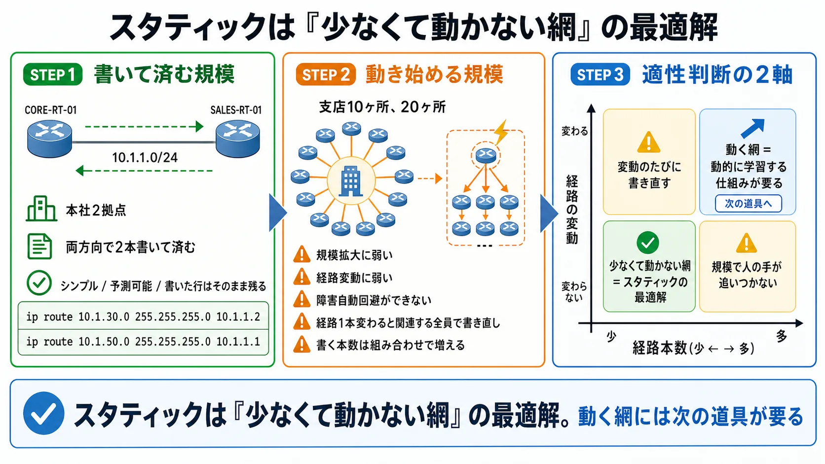 スタティックは「少なくて動かない網」の最適解(本話全体の俯瞰: 書いて済む2拠点の景色 → 拠点が増え経路が動き始めた網での書き直しの限界 → 規模 × 変動の2軸で『少なくて動かない網』象限がスタティックの最適解、『動く網』象限が動的に学習する仕組みを呼ぶ動機)