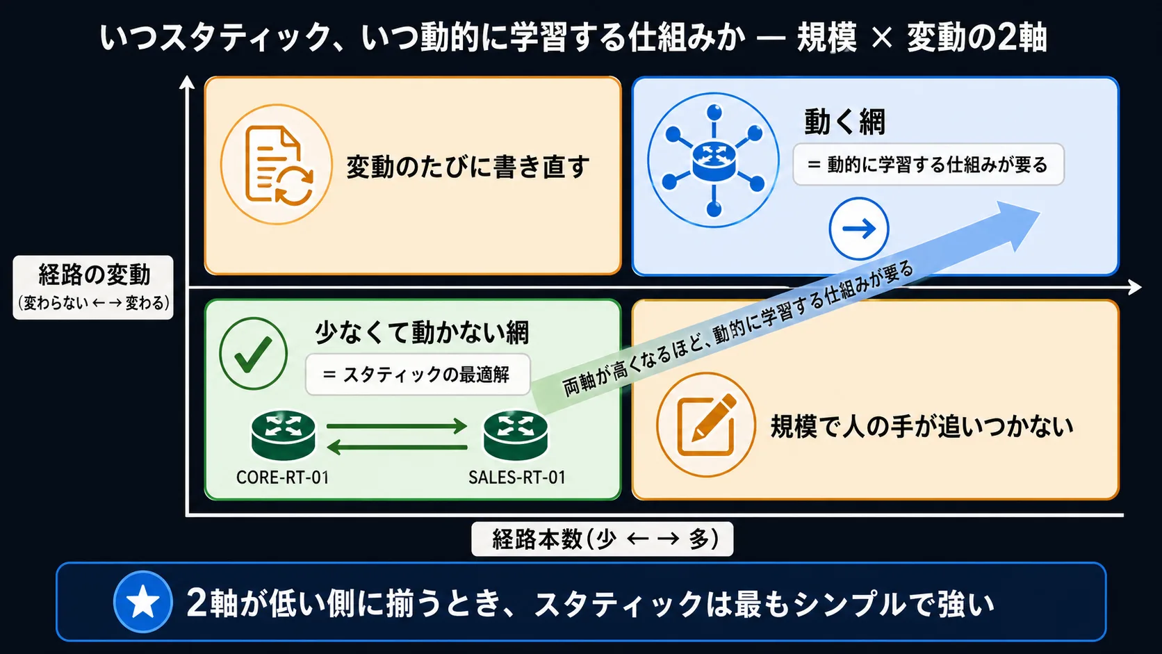 適性判断の2軸 象限グラフ。横軸『経路本数(少 ← → 多)』、縦軸『経路の変動(変わらない ← → 変わる)』。左下象限『少なくて動かない網 = スタティックの最適解』、右上象限『動く網 = 動的に学習する仕組みが要る』、対角の中間象限は『規模か変動のどちらかで人の手が追いつかなくなる』を示す