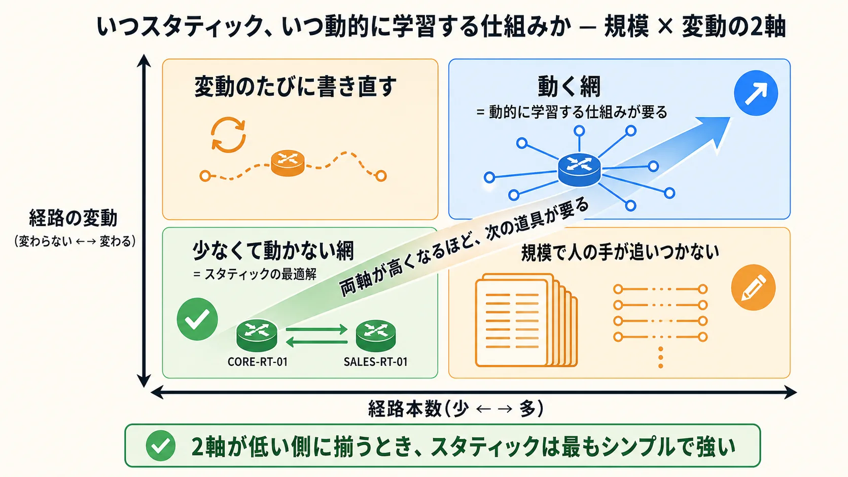 適性判断の2軸 象限グラフ。横軸『経路本数(少 ← → 多)』、縦軸『経路の変動(変わらない ← → 変わる)』。左下象限『少なくて動かない網 = スタティックの最適解』、右上象限『動く網 = 動的に学習する仕組みが要る』、対角の中間象限は『規模か変動のどちらかで人の手が追いつかなくなる』を示す
