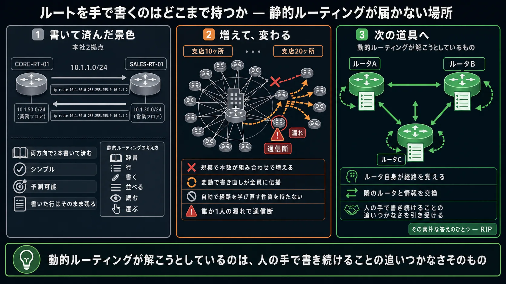 全体俯瞰: 書いて済む本社2拠点(両方向2本のスタティック、灰系)→ 増えて、変わる(支店10ヶ所、20ヶ所への拡大と経路変動の伝播、限界=赤系)→ 動的ルーティングへの動機(ルータ自身が経路を覚える発想、未来=緑系で RIP の名前を1回だけ予告)。最下段に核心メッセージ「動的ルーティングが解こうとしているのは、人の手で書き続けることの追いつかなさそのもの」
