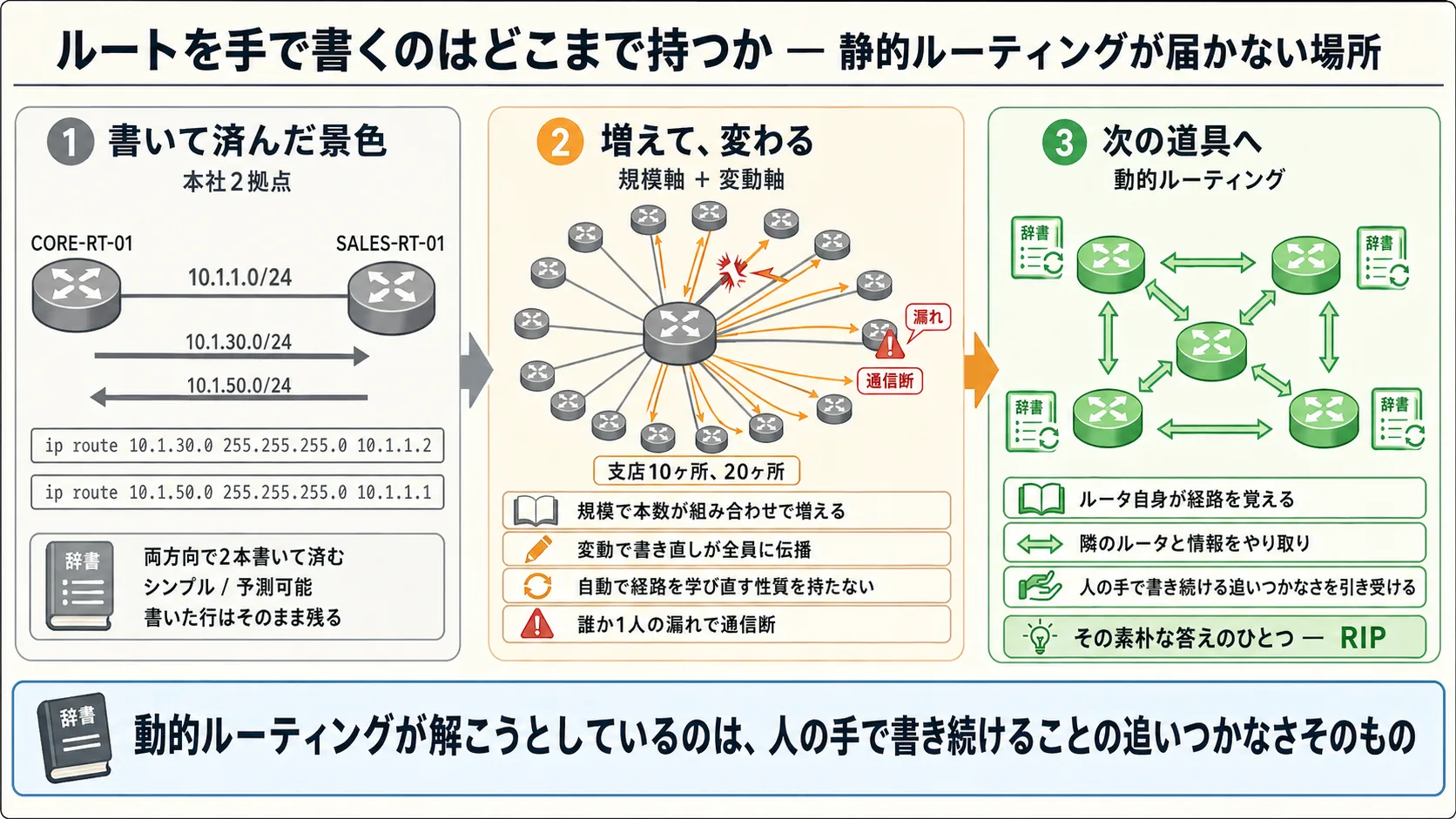 全体俯瞰: 書いて済む本社2拠点(両方向2本のスタティック、灰系)→ 増えて、変わる(支店10ヶ所、20ヶ所への拡大と経路変動の伝播、限界=赤系)→ 動的ルーティングへの動機(ルータ自身が経路を覚える発想、未来=緑系で RIP の名前を1回だけ予告)。最下段に核心メッセージ「動的ルーティングが解こうとしているのは、人の手で書き続けることの追いつかなさそのもの」