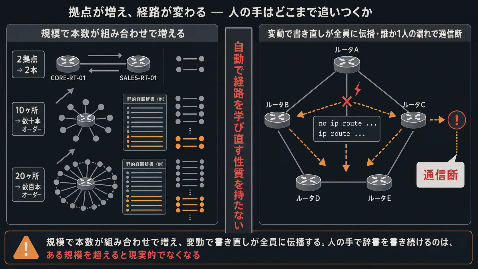 増えて、変わる — 人の手の限界。左半分は規模軸(本社2拠点 → 支店10ヶ所 → 20ヶ所と段階的に増える、書く本数が組み合わせで増えていく桁感)。右半分は変動軸(1本のリンク断線から関連する複数のルータへ書き直しが伝播し、誰か1人の漏れで通信断)。中央に共通ラベル「自動で経路を学び直す性質を持たない」。最下段に「規模で本数が掛け算で増え、変動で書き直しが全員に伝播する」