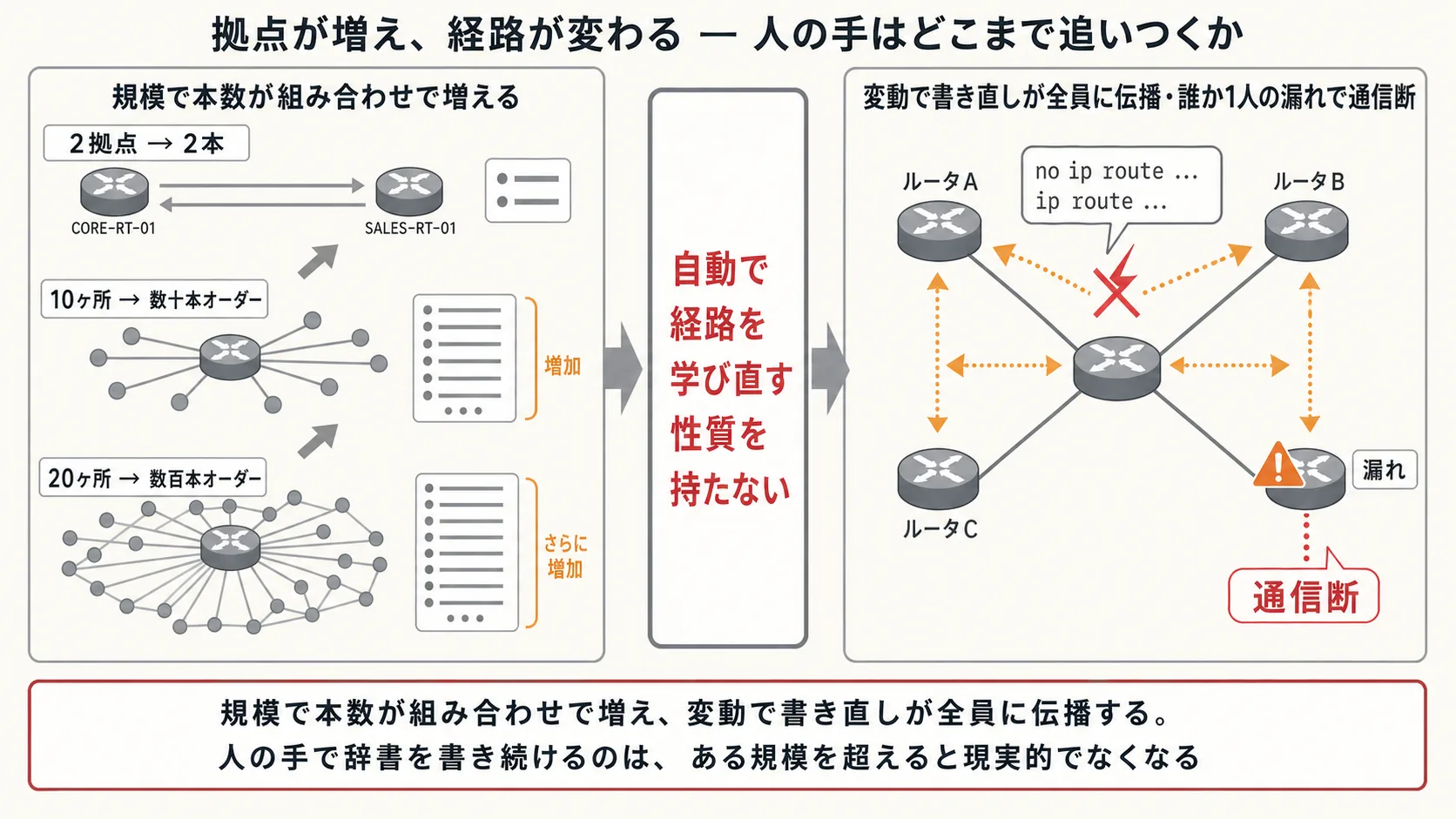 増えて、変わる — 人の手の限界。左半分は規模軸(本社2拠点 → 支店10ヶ所 → 20ヶ所と段階的に増える、書く本数が組み合わせで増えていく桁感)。右半分は変動軸(1本のリンク断線から関連する複数のルータへ書き直しが伝播し、誰か1人の漏れで通信断)。中央に共通ラベル「自動で経路を学び直す性質を持たない」。最下段に「規模で本数が掛け算で増え、変動で書き直しが全員に伝播する」