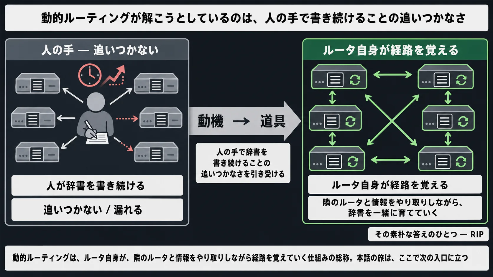 動的ルーティングが解こうとしているもの。左パネルは「人の手」(人型アイコンが各ルータに1行ずつ書こうとして追いつかない、灰系+うっすら赤系)。右パネルは「ルータ自身が経路を覚える」(複数のルータが双方向の情報交換ラインで結ばれ辞書が自動更新、未来=緑系)。中央に「動機 → 道具」の太い帯、右下に「その素朴な答えのひとつ — RIP」の小ラベル