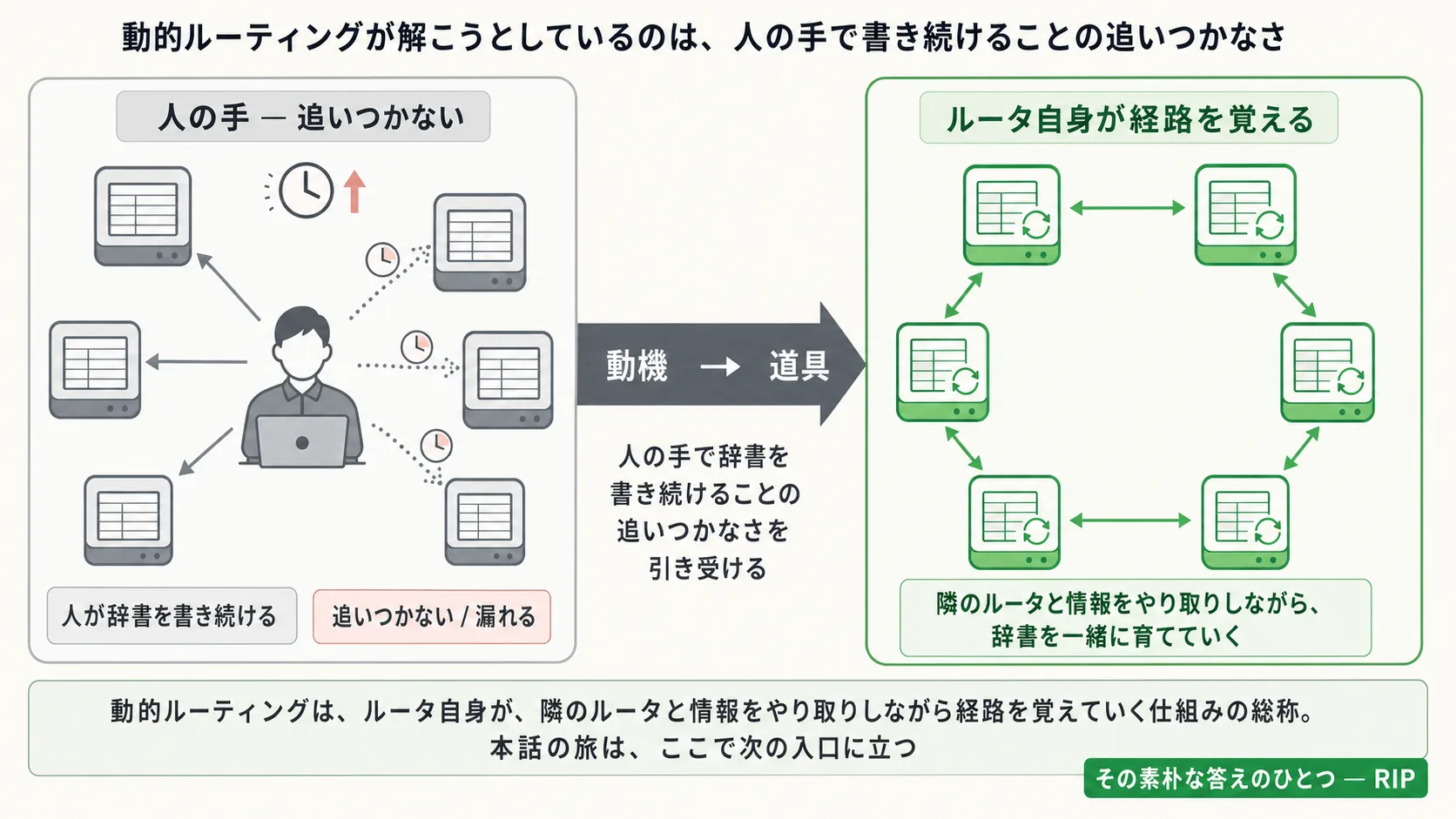 動的ルーティングが解こうとしているもの。左パネルは「人の手」(人型アイコンが各ルータに1行ずつ書こうとして追いつかない、灰系+うっすら赤系)。右パネルは「ルータ自身が経路を覚える」(複数のルータが双方向の情報交換ラインで結ばれ辞書が自動更新、未来=緑系)。中央に「動機 → 道具」の太い帯、右下に「その素朴な答えのひとつ — RIP」の小ラベル