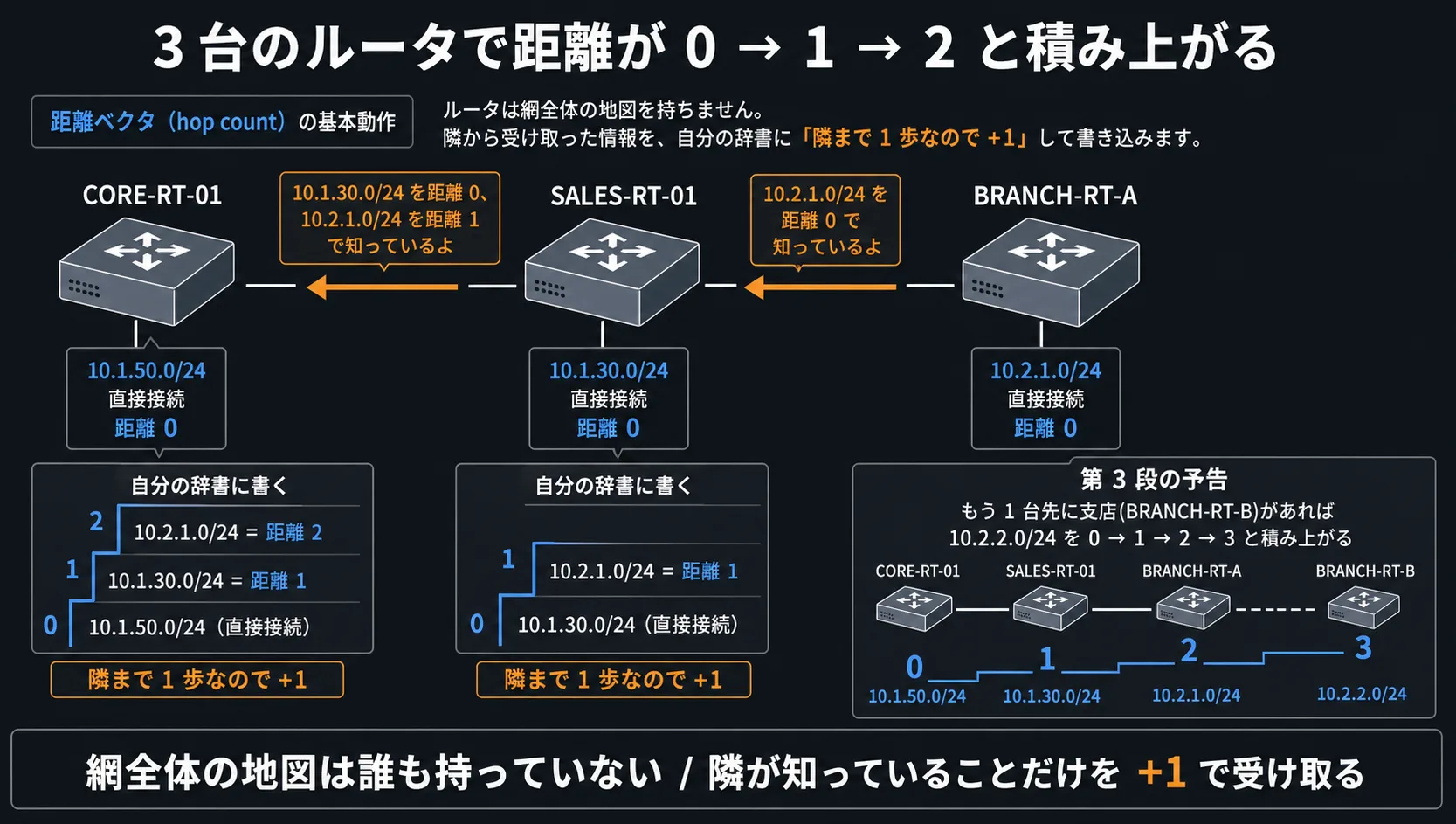 3台のルータで距離が積み上がる: 左から CORE-RT-01 / SALES-RT-01 / BRANCH-RT-A の順に並び、各ルータの足元(直接接続セグメント)が距離0で青く強調される。隣のルータから受け取った update に +1 して自分の辞書に書き込む流れを、橙の矢印(update の送受信)と青の数字(距離値)で示す。SALES-RT-01 の足元 10.1.30.0/24 は、SALES-RT-01 では距離 0、CORE-RT-01 では +1 の距離 1。さらに先の 10.2.1.0/24 は BRANCH-RT-A で距離 0、SALES-RT-01 で 1、CORE-RT-01 で 2 と積み上がる。最下段に「隣が知っていることだけを +1 で受け取る」のラベル