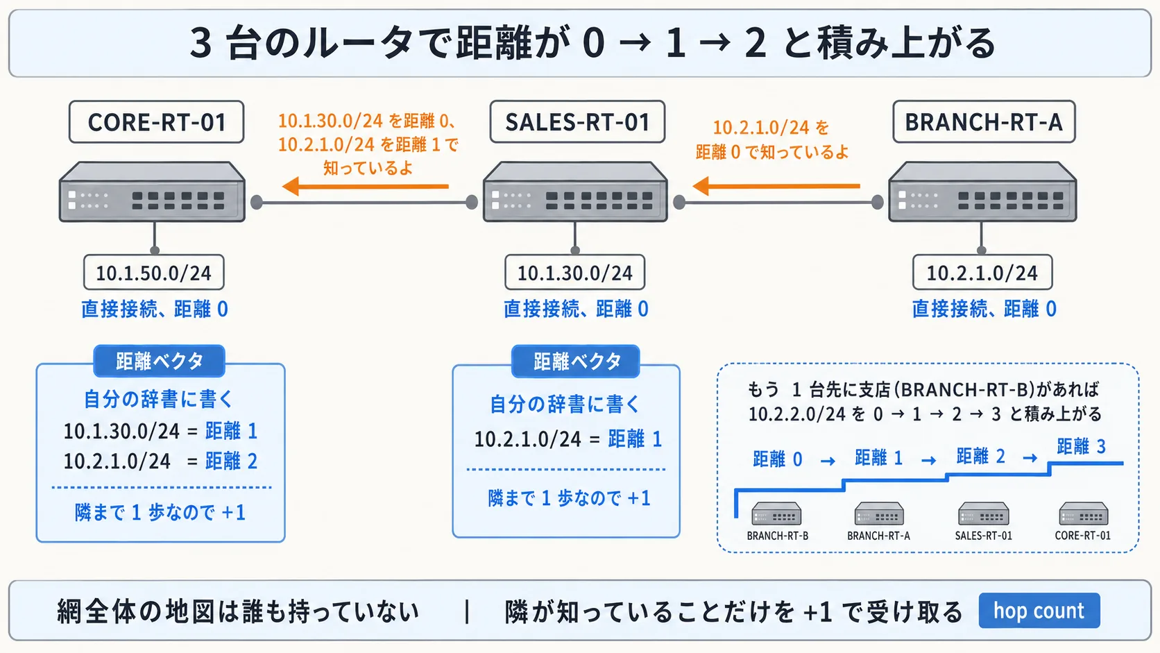 3台のルータで距離が積み上がる: 左から CORE-RT-01 / SALES-RT-01 / BRANCH-RT-A の順に並び、各ルータの足元(直接接続セグメント)が距離0で青く強調される。隣のルータから受け取った update に +1 して自分の辞書に書き込む流れを、橙の矢印(update の送受信)と青の数字(距離値)で示す。SALES-RT-01 の足元 10.1.30.0/24 は、SALES-RT-01 では距離 0、CORE-RT-01 では +1 の距離 1。さらに先の 10.2.1.0/24 は BRANCH-RT-A で距離 0、SALES-RT-01 で 1、CORE-RT-01 で 2 と積み上がる。最下段に「隣が知っていることだけを +1 で受け取る」のラベル