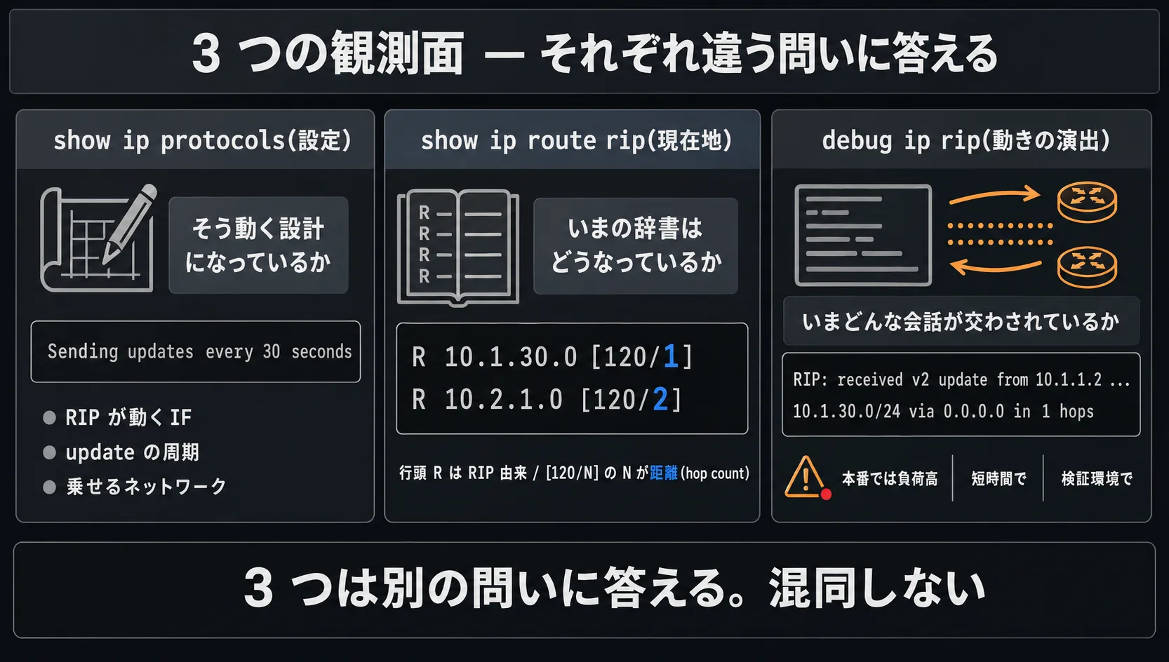 3つの観測面の使い分け: 横並びの3パネル。左パネル「show ip protocols(設定面)」: ルータの設計図のようなアイコン、ラベル「そう動く設計になっているか」、Sending updates every 30 seconds の文字列を抜き出して掲示。中央パネル「show ip route rip(現在地)」: 辞書のページに行頭 R の行が並ぶアイコン、ラベル「いまの辞書はどうなっているか」、距離値=青系で hop 数を強調。右パネル「debug ip rip(動きの演出)」: 数行の生ログが流れていくアイコン(隣人=橙系の update 矢印)、ラベル「いまどんな会話が交わされているか」、警告アイコン「本番では負荷高 / 短時間で」。最下段に「混同しない。3つは別の問いに答える」のラベル