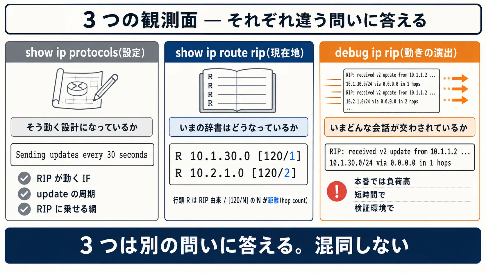 3つの観測面の使い分け: 横並びの3パネル。左パネル「show ip protocols(設定面)」: ルータの設計図のようなアイコン、ラベル「そう動く設計になっているか」、Sending updates every 30 seconds の文字列を抜き出して掲示。中央パネル「show ip route rip(現在地)」: 辞書のページに行頭 R の行が並ぶアイコン、ラベル「いまの辞書はどうなっているか」、距離値=青系で hop 数を強調。右パネル「debug ip rip(動きの演出)」: 数行の生ログが流れていくアイコン(隣人=橙系の update 矢印)、ラベル「いまどんな会話が交わされているか」、警告アイコン「本番では負荷高 / 短時間で」。最下段に「混同しない。3つは別の問いに答える」のラベル