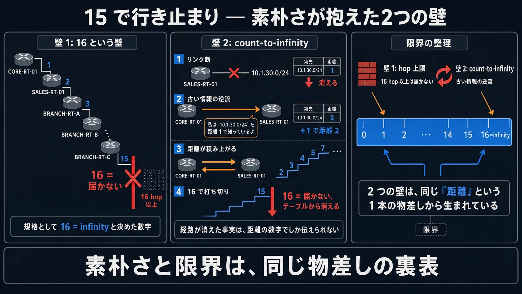全体俯瞰: 3パネル ジャーニー型インフォグラフ。左パネル「16 という壁(支店が積み上がり、距離が 1, 2, 3, ..., 14, 15 と階段状に積み上がって 16 で赤い壁=届かない)」、中央パネル「count-to-infinity の流れ(リンク断 → 古い情報の逆流 → 距離が 2, 3, 4, 5, ... と積み上がる → 16 で打ち切り)」、右パネル「限界の整理(2 つの壁が同じ距離 hop count から生まれる)」。最下段に核心メッセージ帯「素朴さと限界は、同じ距離ベクタの表と裏」