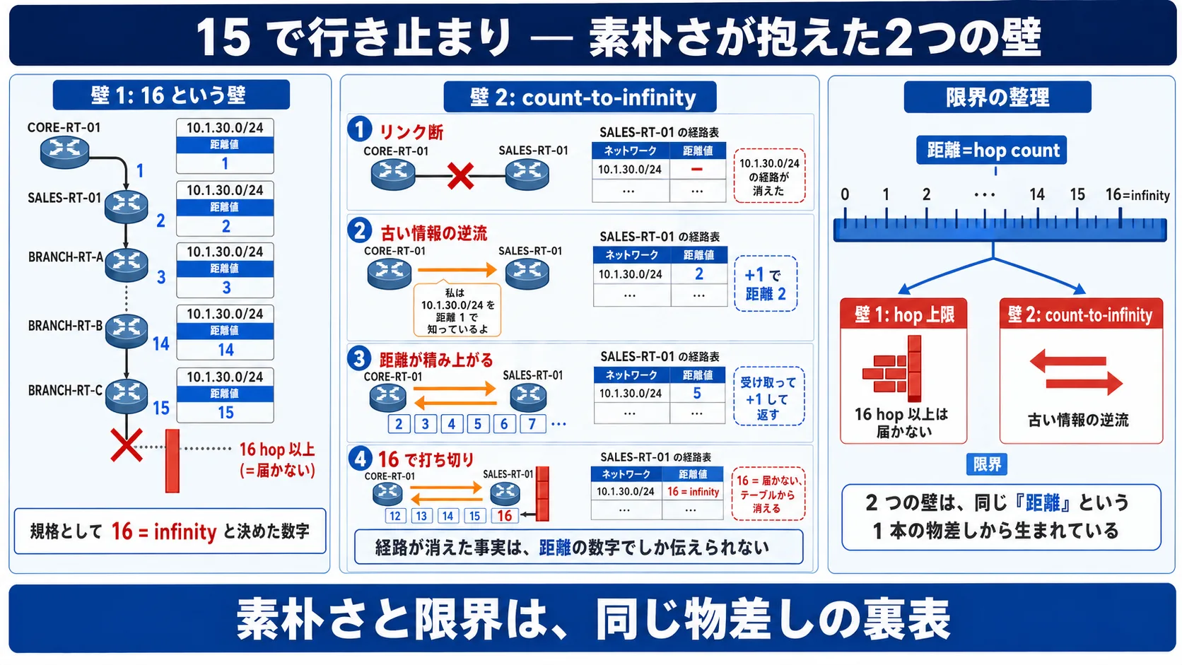 全体俯瞰: 3パネル ジャーニー型インフォグラフ。左パネル「16 という壁(支店が積み上がり、距離が 1, 2, 3, ..., 14, 15 と階段状に積み上がって 16 で赤い壁=届かない)」、中央パネル「count-to-infinity の流れ(リンク断 → 古い情報の逆流 → 距離が 2, 3, 4, 5, ... と積み上がる → 16 で打ち切り)」、右パネル「限界の整理(2 つの壁が同じ距離 hop count から生まれる)」。最下段に核心メッセージ帯「素朴さと限界は、同じ距離ベクタの表と裏」