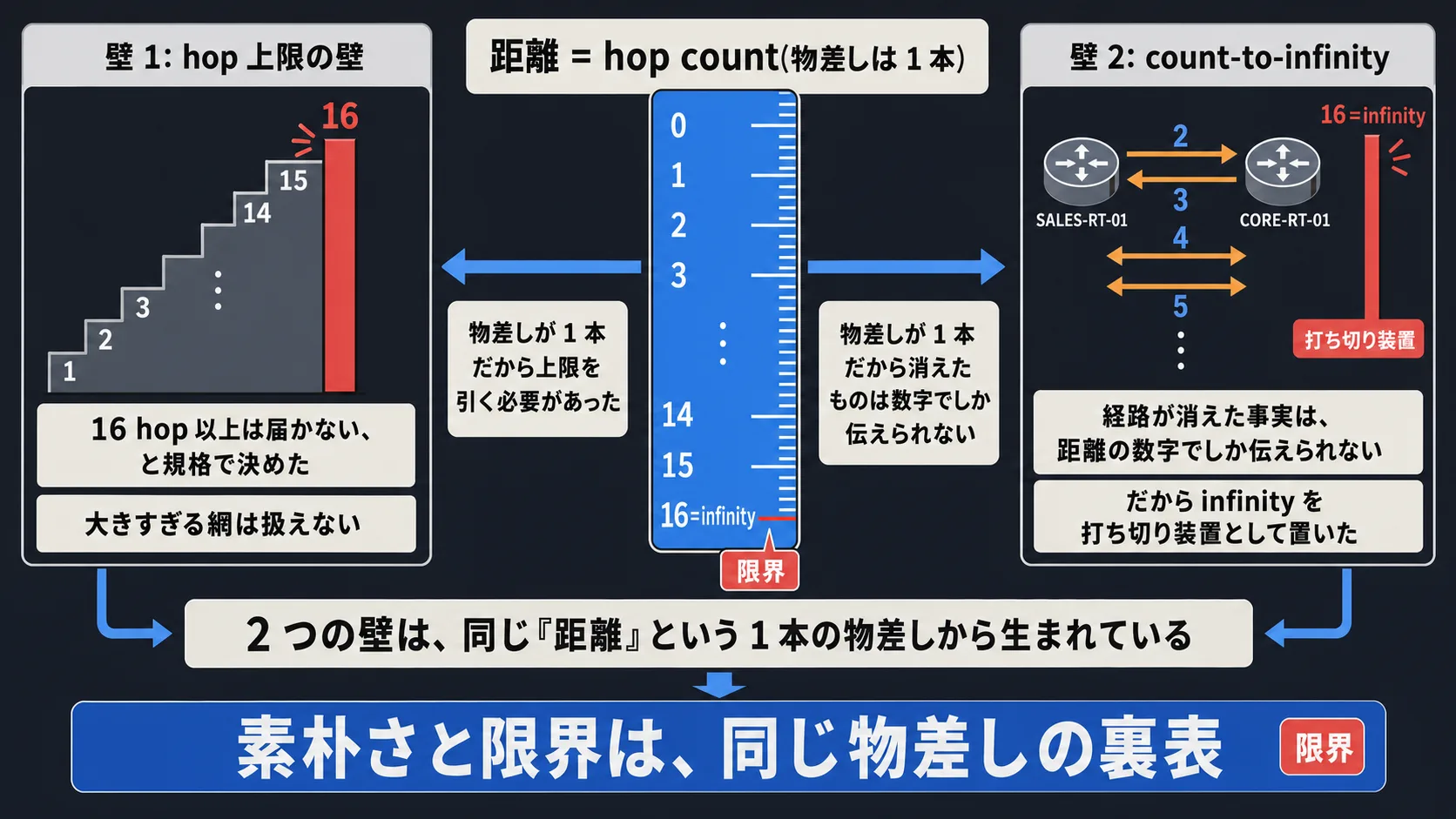 2 つの壁が同じ距離ベクタの表と裏: 中央対比図。画面中央に「距離=hop count」の青い軸(目盛り 0 / 1 / 2 / ... / 14 / 15 / 16=infinity)。左側「壁 1: hop 上限の壁(16 hop 以上は届かないと規格で決めた / 大きすぎる網は扱えない)」、右側「壁 2: count-to-infinity(経路が消えた事実は距離の数字でしか伝えられない / だから infinity を打ち切り装置として置いた)」。中央下部に「2 つの壁は、同じ距離という単一の発想から生まれている」のラベル。最下段に「素朴さと限界は、同じ距離ベクタの表と裏」のメッセージ帯