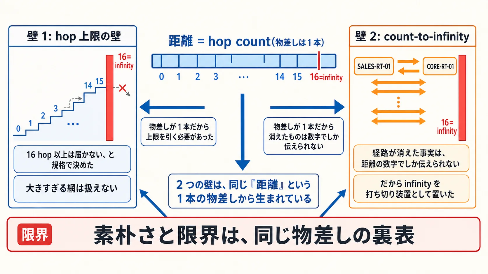 2 つの壁が同じ距離ベクタの表と裏: 中央対比図。画面中央に「距離=hop count」の青い軸(目盛り 0 / 1 / 2 / ... / 14 / 15 / 16=infinity)。左側「壁 1: hop 上限の壁(16 hop 以上は届かないと規格で決めた / 大きすぎる網は扱えない)」、右側「壁 2: count-to-infinity(経路が消えた事実は距離の数字でしか伝えられない / だから infinity を打ち切り装置として置いた)」。中央下部に「2 つの壁は、同じ距離という単一の発想から生まれている」のラベル。最下段に「素朴さと限界は、同じ距離ベクタの表と裏」のメッセージ帯