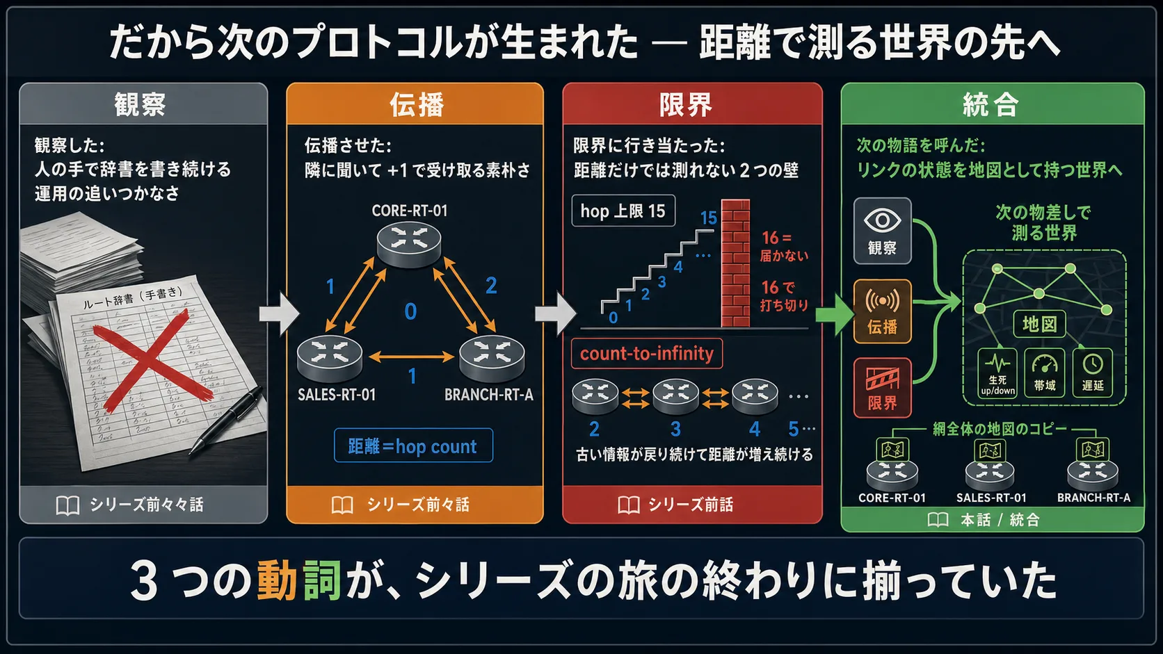 全体俯瞰: 3+1 段ジャーニー型インフォグラフ。観察(灰系: 手で書く運用の追いつかなさ)→ 伝播(橙系: 隣に聞いて +1 で広がる)→ 限界(赤系: 15 hop の壁と count-to-infinity)→ 統合(緑系: 3 動詞が 1 本の流れとして編み込まれ、次の発想で測る世界=リンクの状態を地図として持つ世界へ)。最下段の帯「3 つの動詞が手元に揃った: 観察・伝播・限界」