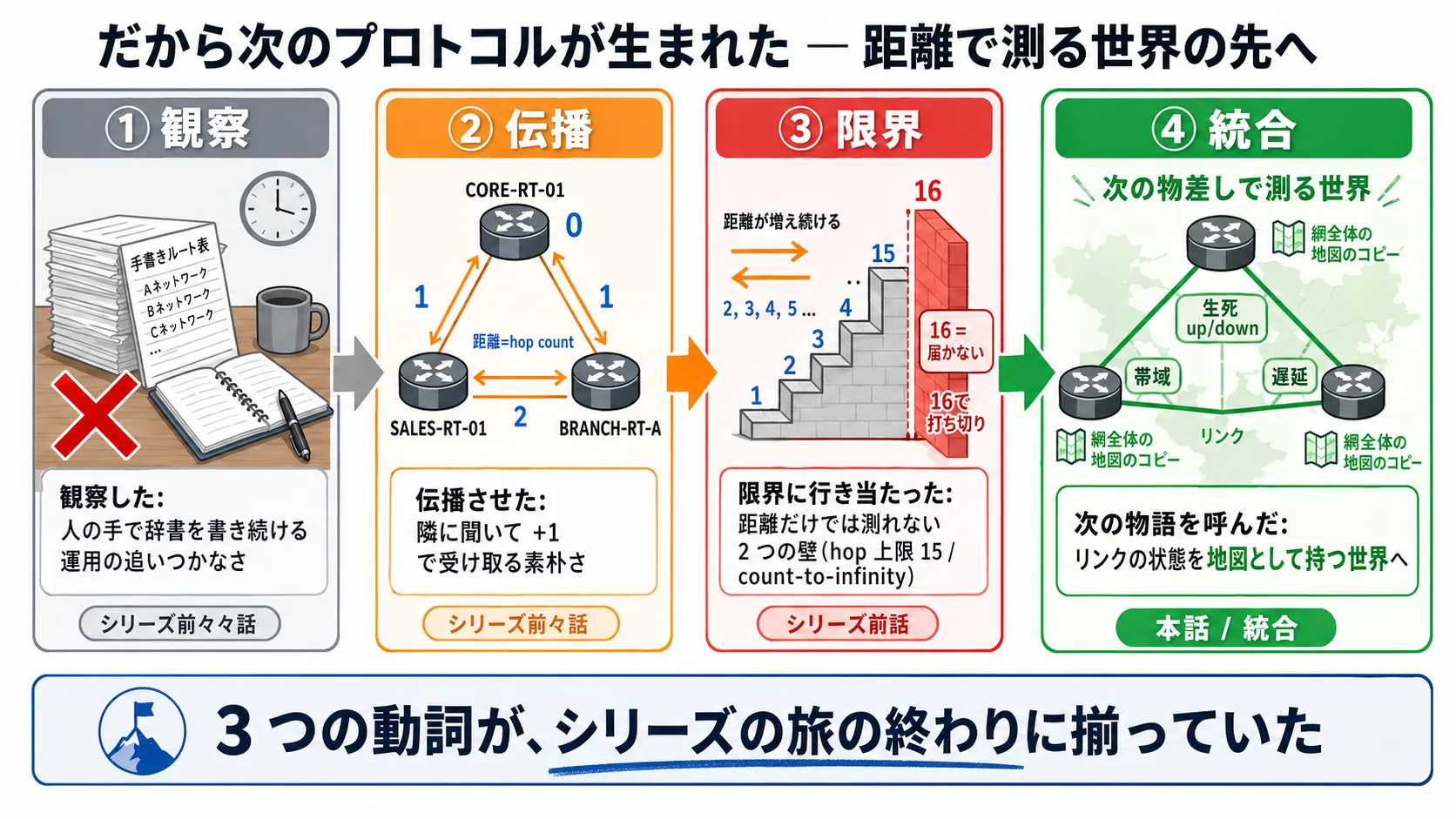 全体俯瞰: 3+1 段ジャーニー型インフォグラフ。観察(灰系: 手で書く運用の追いつかなさ)→ 伝播(橙系: 隣に聞いて +1 で広がる)→ 限界(赤系: 15 hop の壁と count-to-infinity)→ 統合(緑系: 3 動詞が 1 本の流れとして編み込まれ、次の発想で測る世界=リンクの状態を地図として持つ世界へ)。最下段の帯「3 つの動詞が手元に揃った: 観察・伝播・限界」