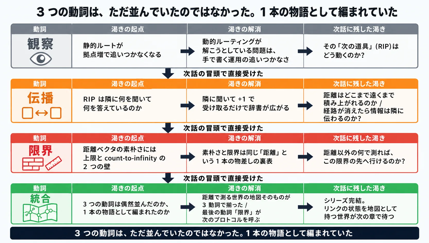 3 動詞のマップ: 縦長 3+1 段のフロー図。各段は「動詞 / 渇きの起点 / 渇きの解消 / 次段に残した渇き」の 4 列で構成される。観察(灰系)→ 伝播(橙系)→ 限界(赤系)→ 統合(緑系、本セクション)。各段の末尾の渇きが次段の冒頭で直接受けられる連鎖を可視化。最下段の帯「3 つの動詞は、ただ並んでいたのではなかった。1 本の流れとして編まれていた」