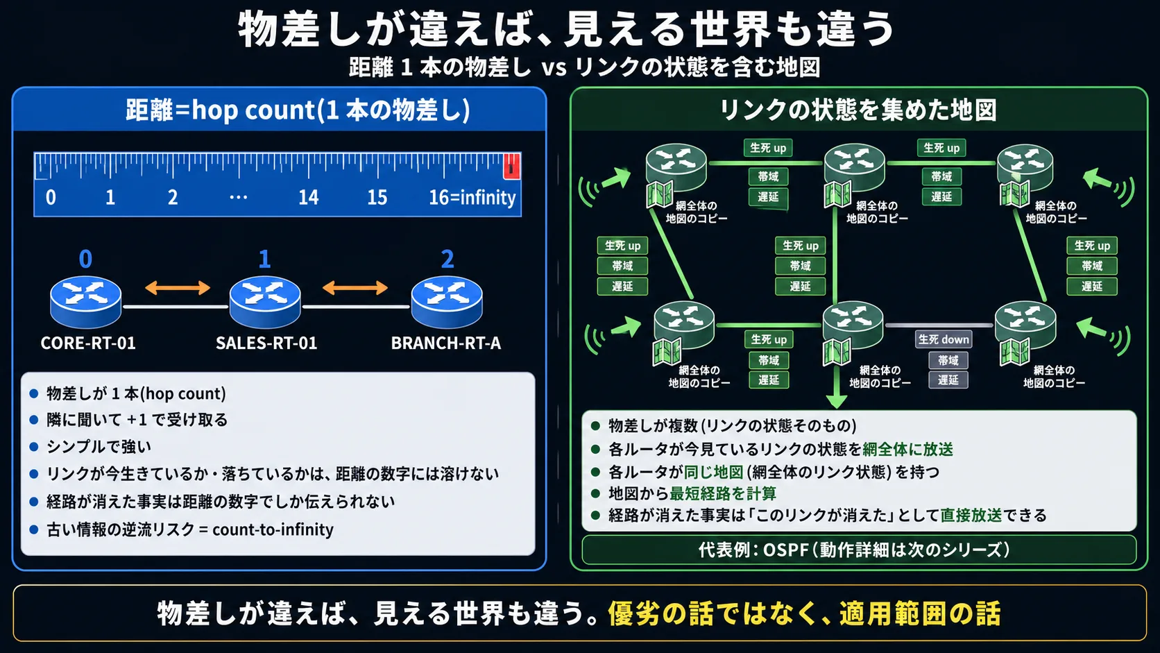 距離 1 種類 vs リンクの状態を含む地図: 中央対比図。左側「距離=hop count(青系の軸、目盛り 0/1/.../15/16=infinity)/ 隣に聞いて +1 / シンプルで強い / リンクが今生きているか・落ちているかは距離の数字には溶けない」。右側「リンクの状態を集めた地図(緑系)/ リンクの状態(生死・帯域・遅延)を網全体に放送 / 各ルータが同じ地図として持つ / 地図から最短経路を計算 / 経路が消えた事実は直接放送できる」。中央下部の帯「測る発想が違えば、見える世界も違う。優劣の話ではなく適用範囲の話」