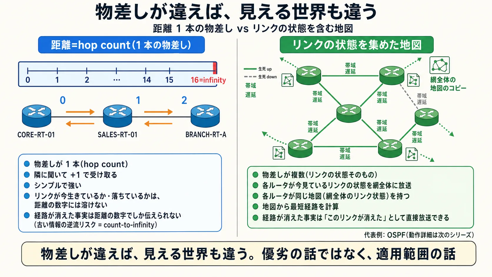 距離 1 種類 vs リンクの状態を含む地図: 中央対比図。左側「距離=hop count(青系の軸、目盛り 0/1/.../15/16=infinity)/ 隣に聞いて +1 / シンプルで強い / リンクが今生きているか・落ちているかは距離の数字には溶けない」。右側「リンクの状態を集めた地図(緑系)/ リンクの状態(生死・帯域・遅延)を網全体に放送 / 各ルータが同じ地図として持つ / 地図から最短経路を計算 / 経路が消えた事実は直接放送できる」。中央下部の帯「測る発想が違えば、見える世界も違う。優劣の話ではなく適用範囲の話」