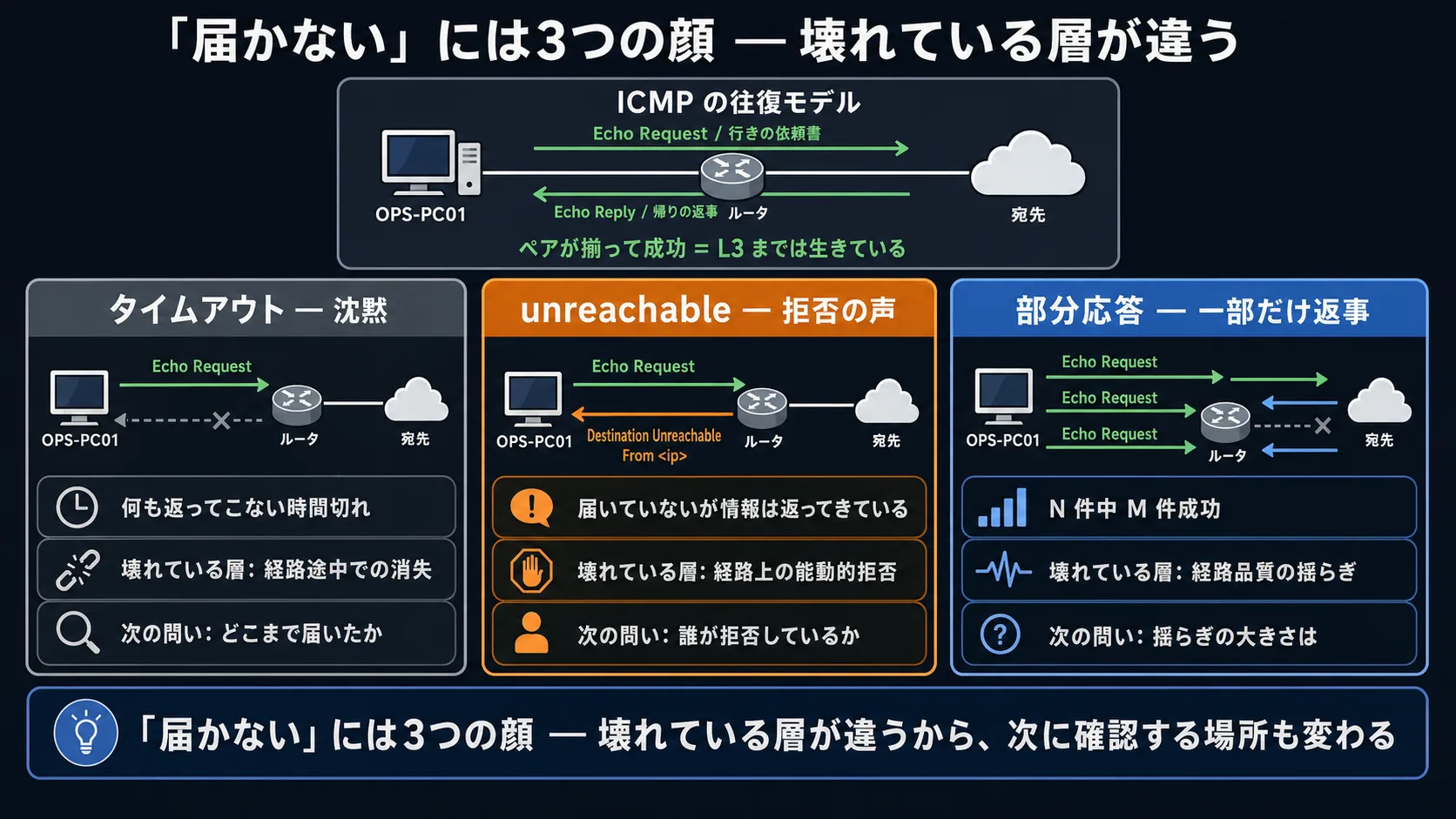 全体の俯瞰 — 「届かない」の3つの顔(タイムアウト / unreachable / 部分応答)と ICMP の往復モデル