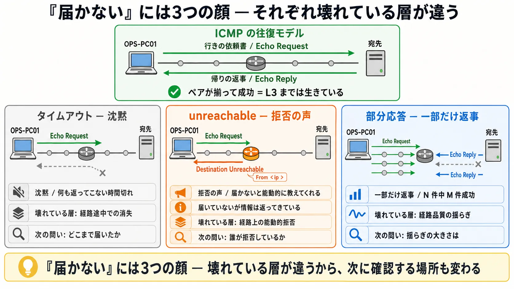 全体の俯瞰 — 「届かない」の3つの顔(タイムアウト / unreachable / 部分応答)と ICMP の往復モデル