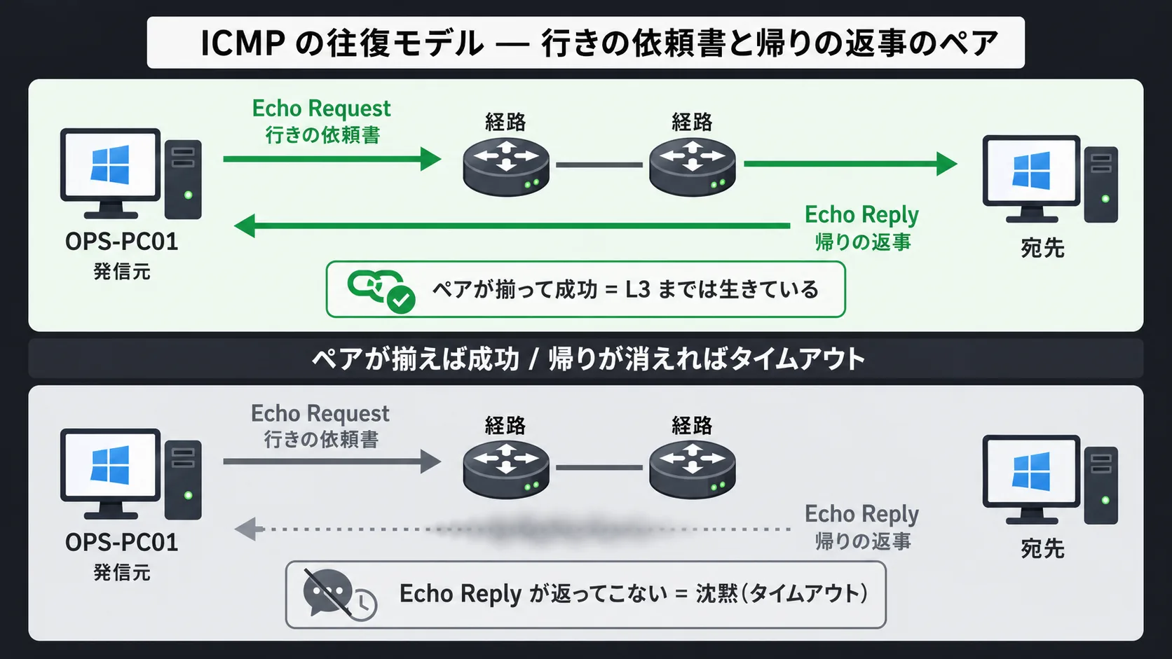 ICMP の往復モデル — 行きの依頼書(Echo Request)と 帰りの返事(Echo Reply)のペアの対比、成功時と沈黙時