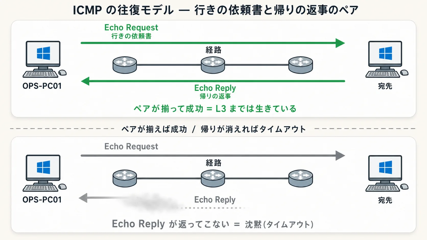 ICMP の往復モデル — 行きの依頼書(Echo Request)と 帰りの返事(Echo Reply)のペアの対比、成功時と沈黙時