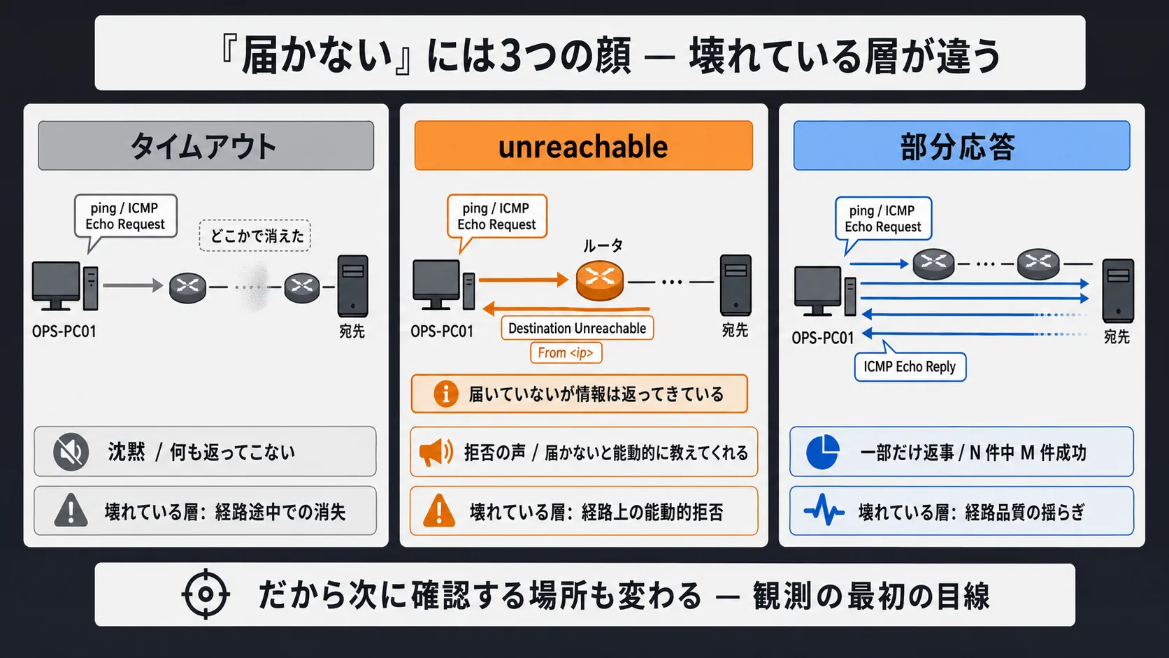 「届かない」の3つの顔 — タイムアウト(沈黙)/ unreachable(拒否の声)/ 部分応答(一部だけ返事)の対比