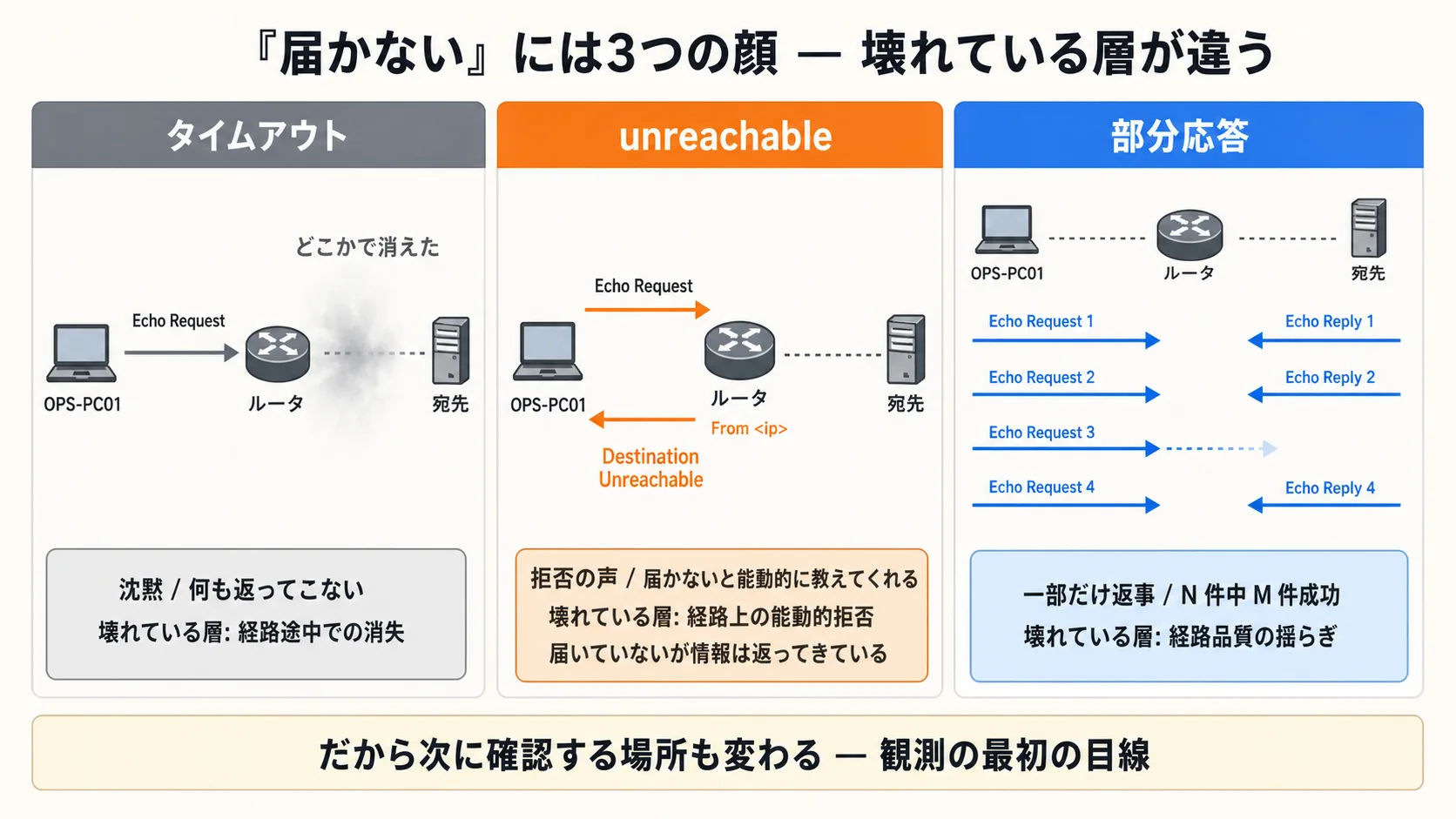 「届かない」の3つの顔 — タイムアウト(沈黙)/ unreachable(拒否の声)/ 部分応答(一部だけ返事)の対比