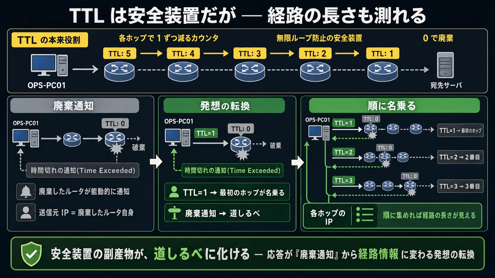 全体の俯瞰 — TTL は無限ループ防止の安全装置だが、それを段階的に切らせると各ホップが Time Exceeded で順に名乗ってくれる発想