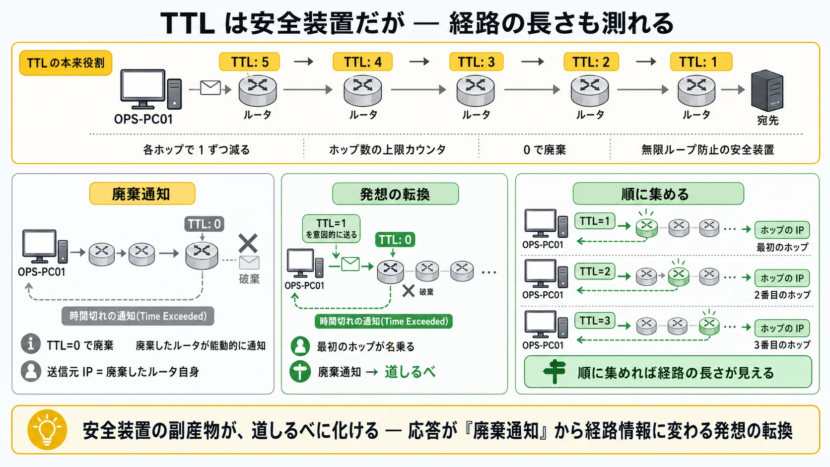 全体の俯瞰 — TTL は無限ループ防止の安全装置だが、それを段階的に切らせると各ホップが Time Exceeded で順に名乗ってくれる発想