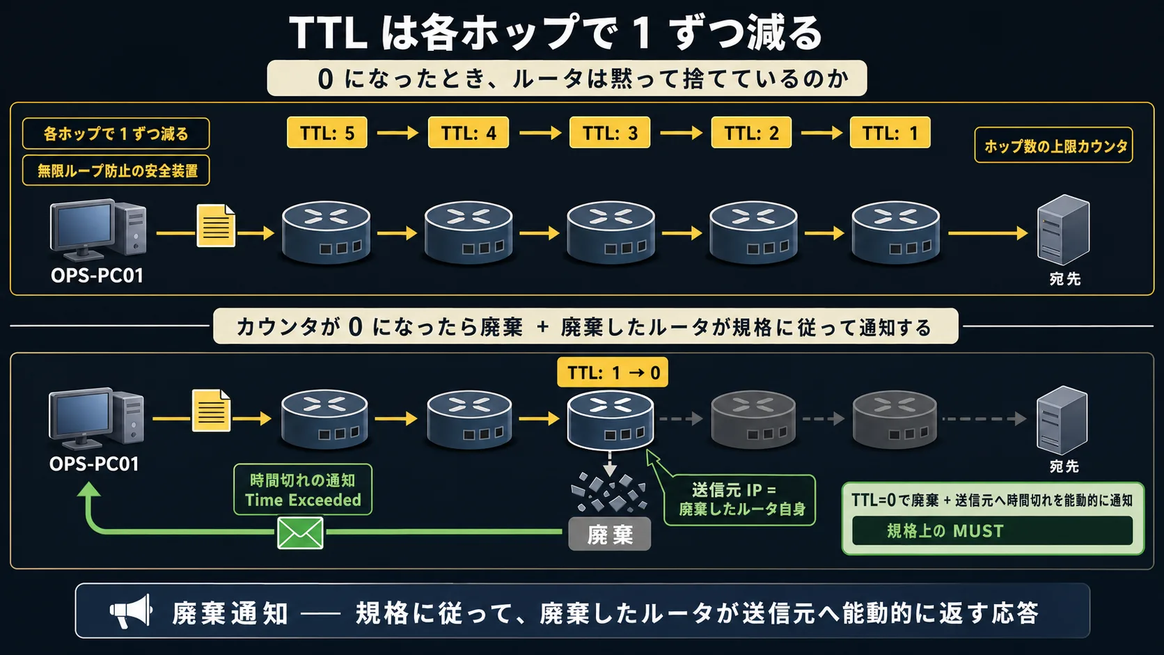 TTL の通常動作と廃棄時の応答 — 各ホップで 1 ずつ減るカウンタが 0 になったら廃棄され、廃棄したルータが時間切れを送信元へ通知する